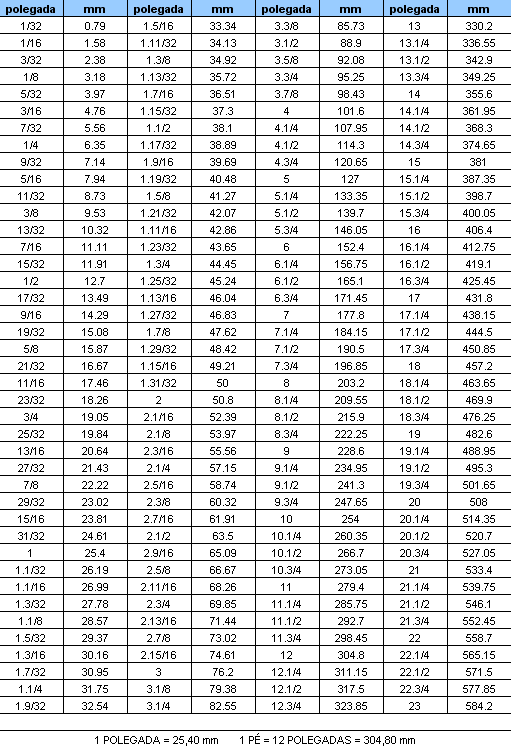 Galvaço - Tabela Conversão de polegadas e frações em milímetros