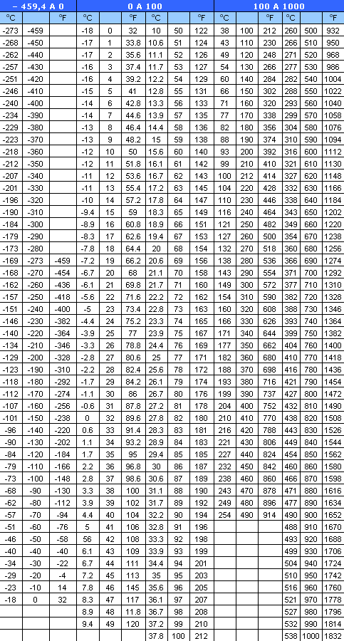Galvaço - Tabela Conversão de temperaturas ºC / ºF