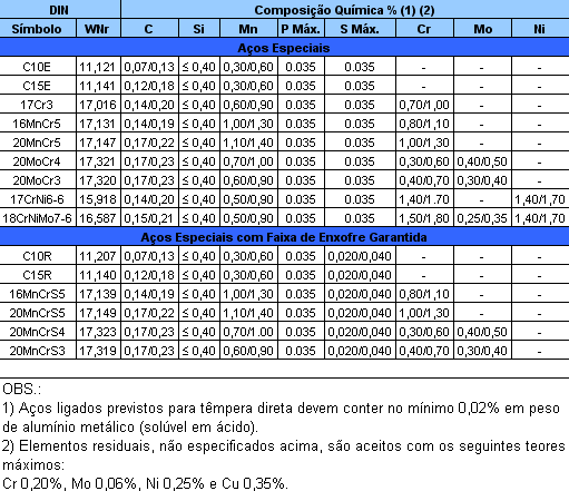 Galvaço - Tabela Aços para cementação DIN EN 10084