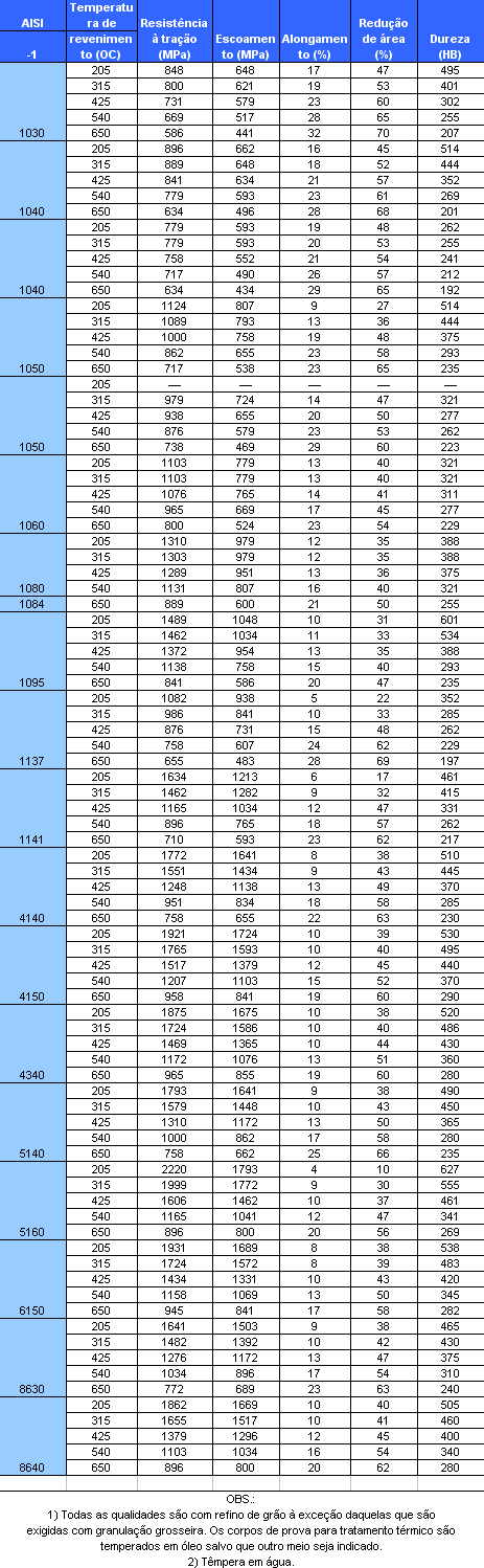 Galvaço - Tabela Influência da temperatura de revenido nas propriedades mecânicas dos aços carbono e ligados para corpo de prova de 25,4mm de diâmetro