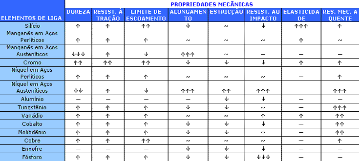 Galvaço - Tabela Efeitos dos elementos e liga nas propriedades de aços
