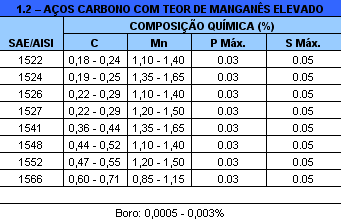 Galvaço - Tabela Aços Carbono com teor de manganês elevado