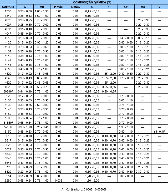 Galvaço - Tabela Aços Ligados ABNT / AISI / SAE J404