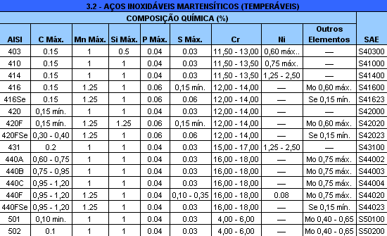 Galvaço - Tabela Aços inoxidáveis ABNT/AISI/SAE J405 Martensíticos (Temperáveis)