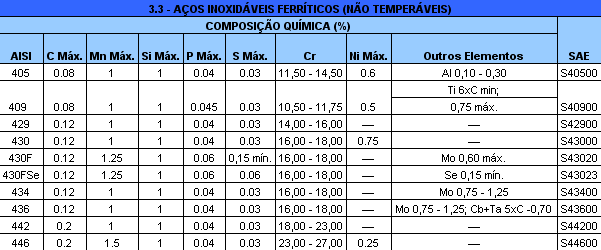 Galvaço - Tabela Aços inoxidáveis ABNT/AISI/SAE J405 Ferríticos (Não temperáveis)