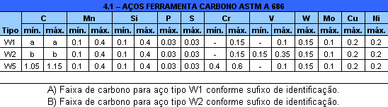 Galvaço - Tabela Aços ferramenta carbono ASTM A 686